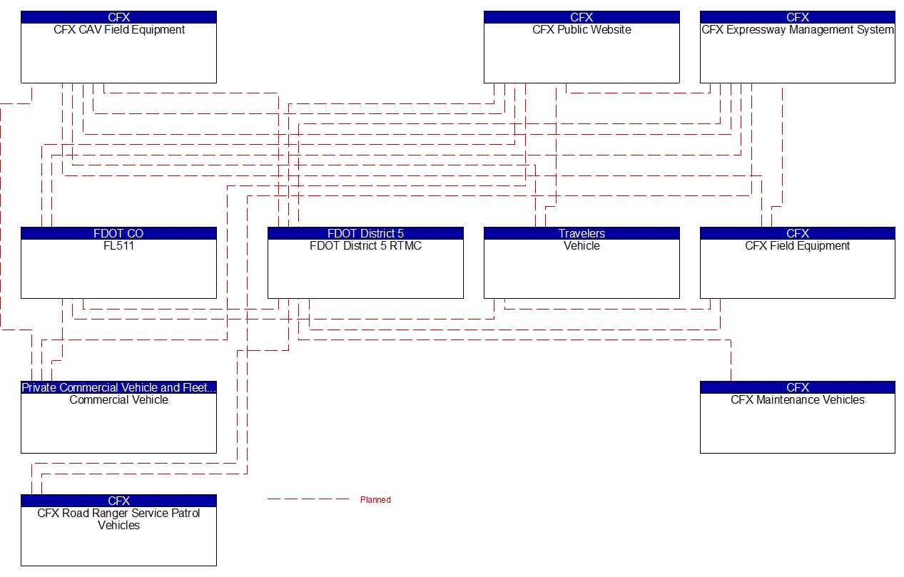 Project Interconnect Diagram: CFX