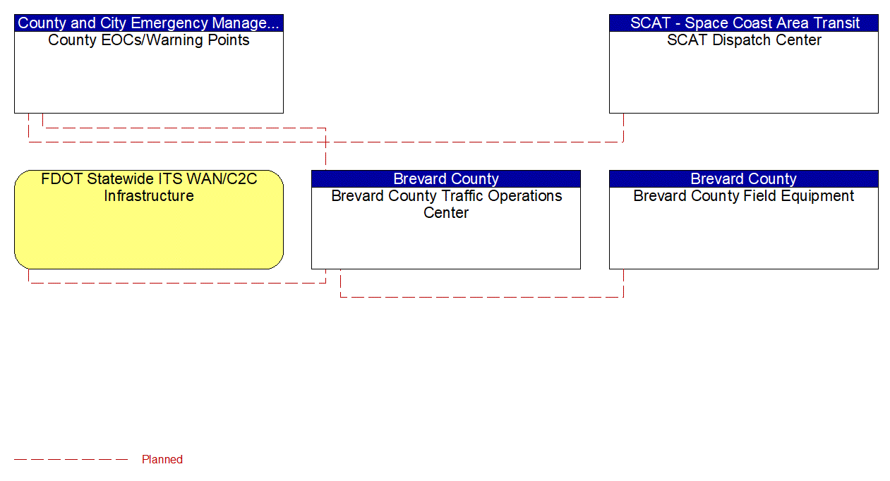 Project Interconnect Diagram: 