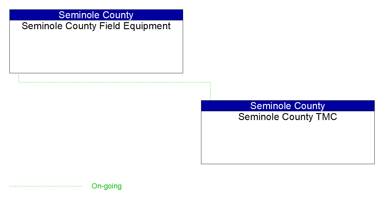 Project Interconnect Diagram: Seminole County