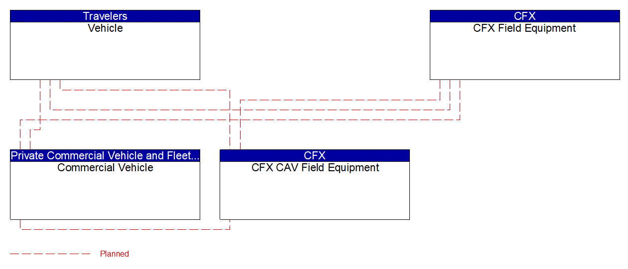 Project Interconnect Diagram: CFX