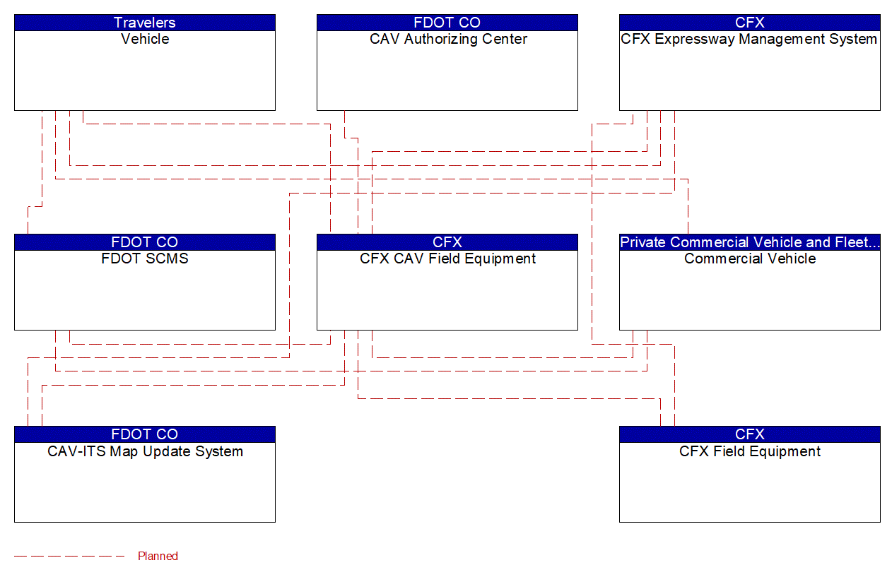 Project Interconnect Diagram: SCAT - Space Coast Area Transit