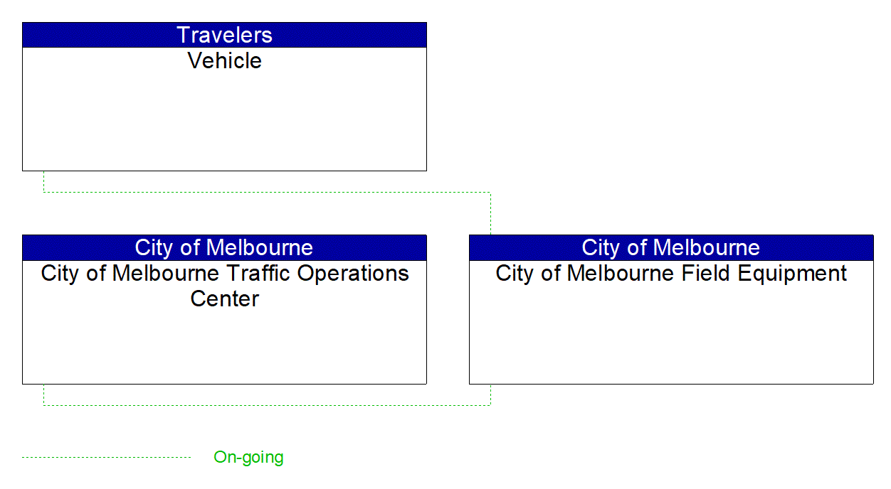 Project Interconnect Diagram: City of Melbourne