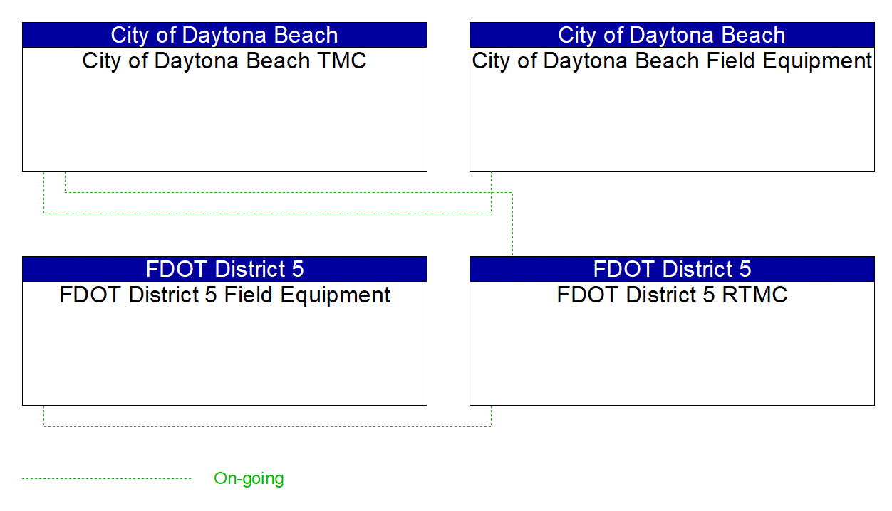 Project Interconnect Diagram: County and City Public Safety Agencies