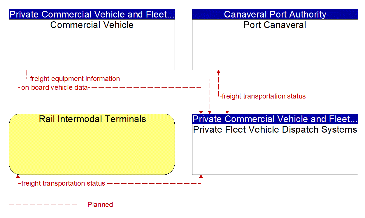 Service Graphic: Freight Administration (Freight/Intermodal Terminals)