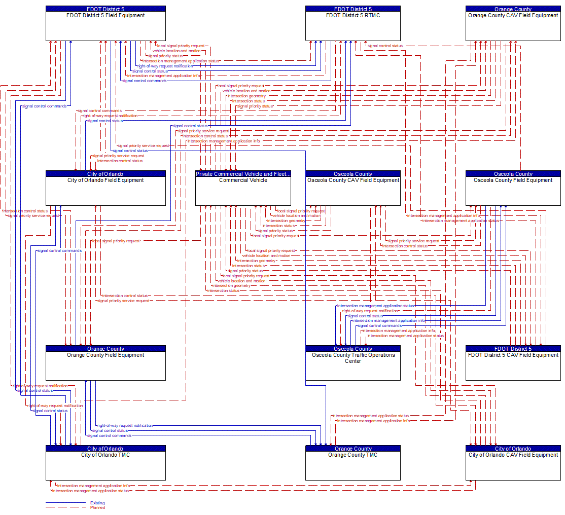 Service Graphic: Freight Signal Priority (FDOT District 5 I-4 FRAME)