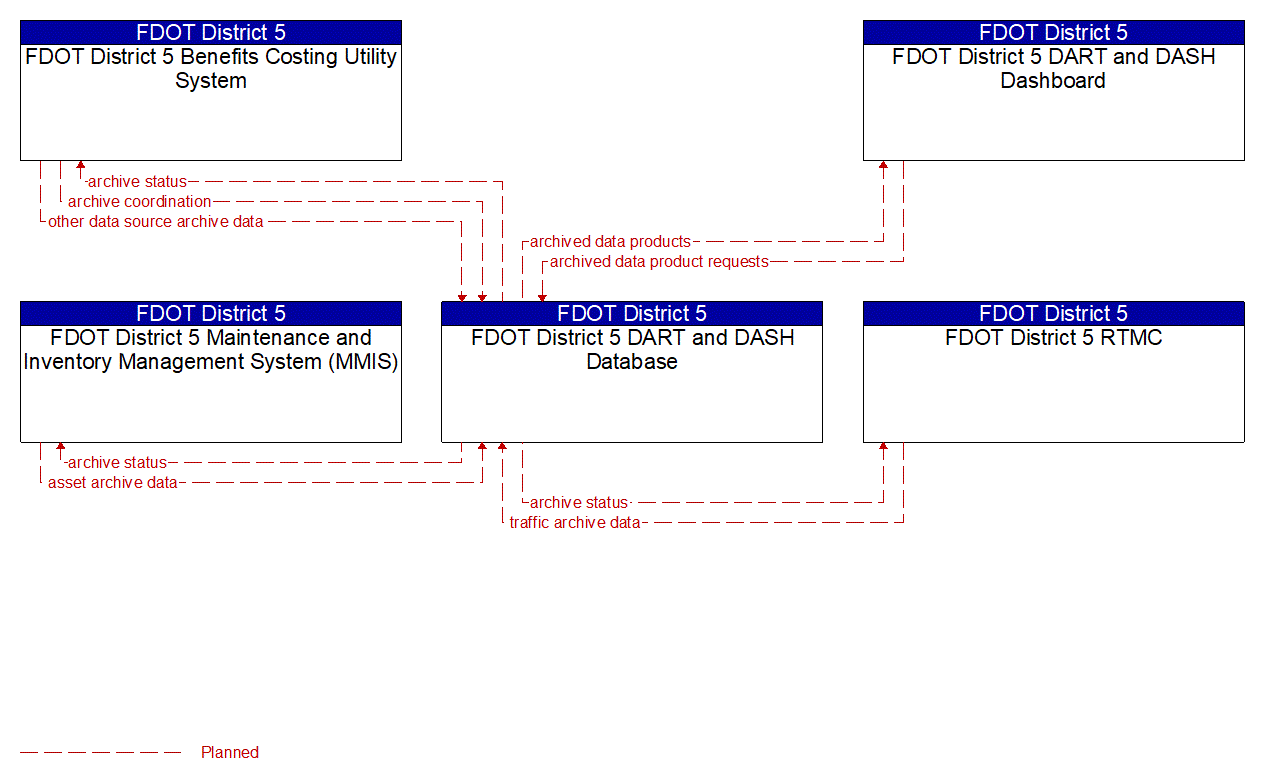 Service Graphic: ITS Data Warehouse (FDOT District 5 Operations Dashboard)