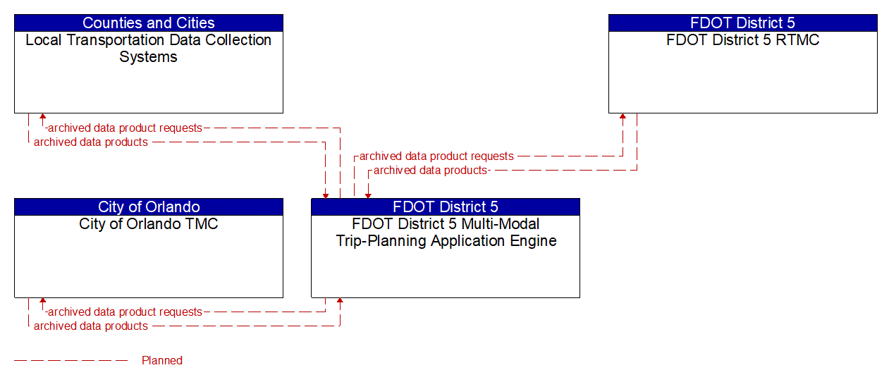Service Graphic: ITS Data Warehouse (FDOT District 5 Multi-Modal Trip-Planning Application Engine)