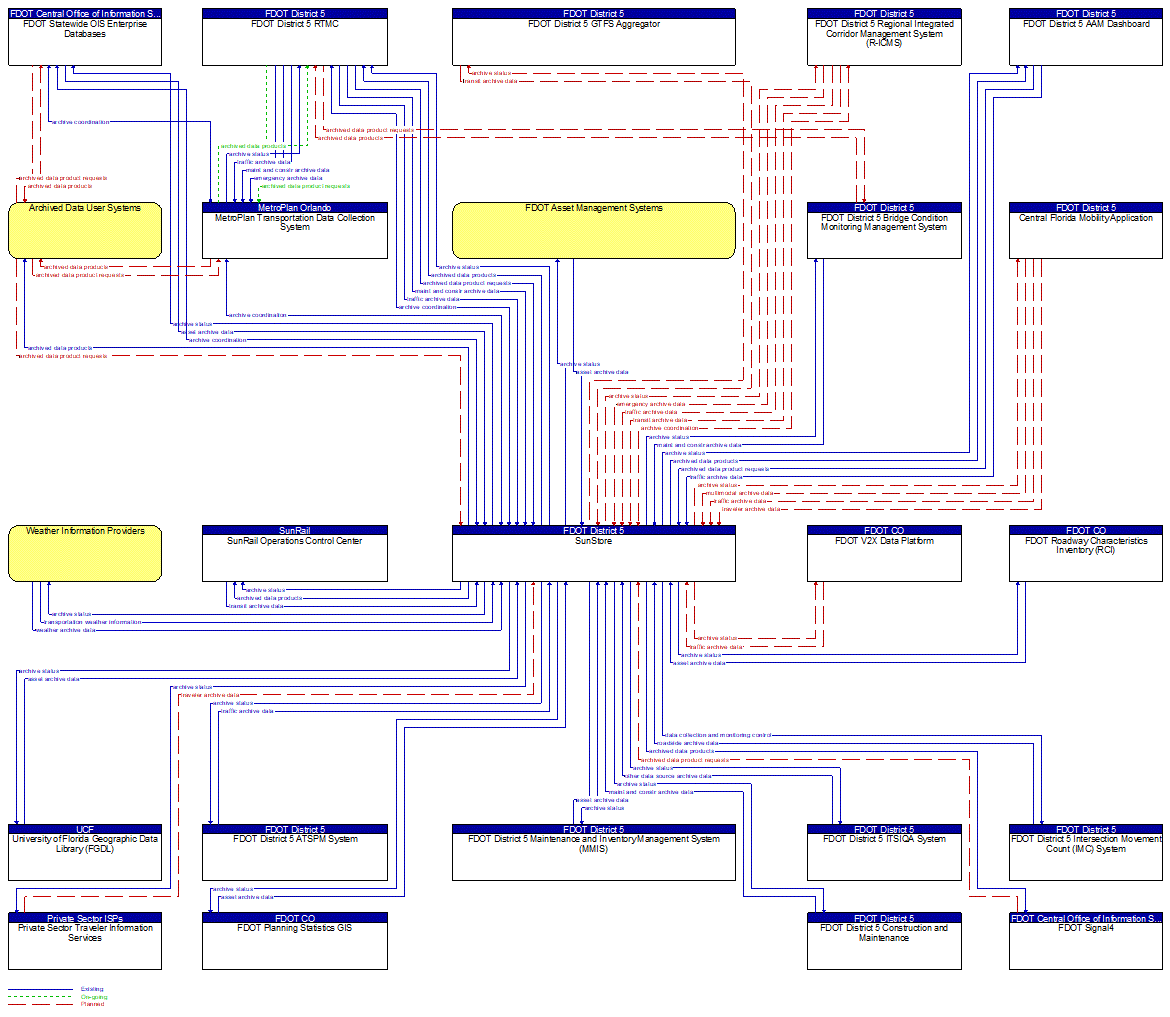 Service Graphic: ITS Data Warehouse (SunStore Program (Part of ATTAIN Program))