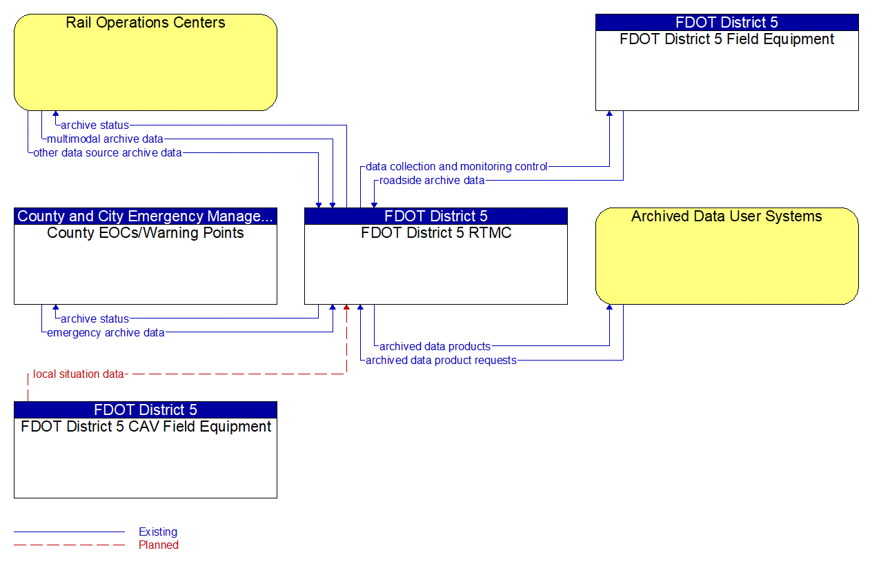 Service Graphic: ITS Data Warehouse (FDOT District 5 Critical Railroad Smart Monitoring Project)