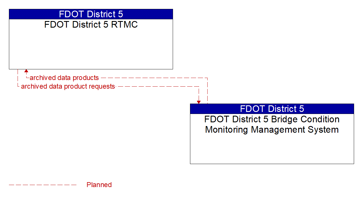 Service Graphic: Performance Monitoring (FDOT District 5 Bridge Condition Sensor System)
