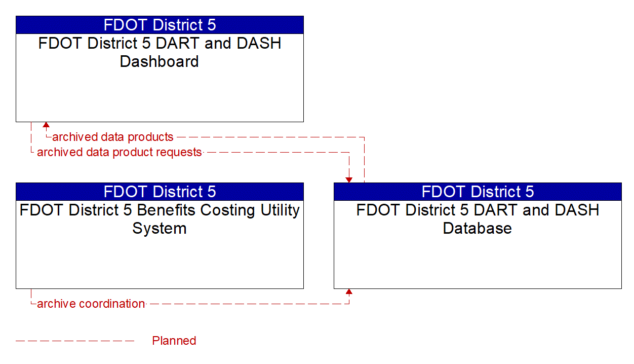 Service Graphic: Performance Monitoring (FDOT District 5 Operations Dashboard)