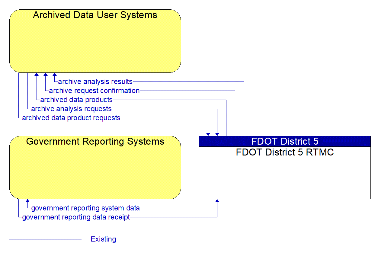 Service Graphic: Performance Monitoring (FDOT District 5 Critical Railroad Smart Monitoring Project)