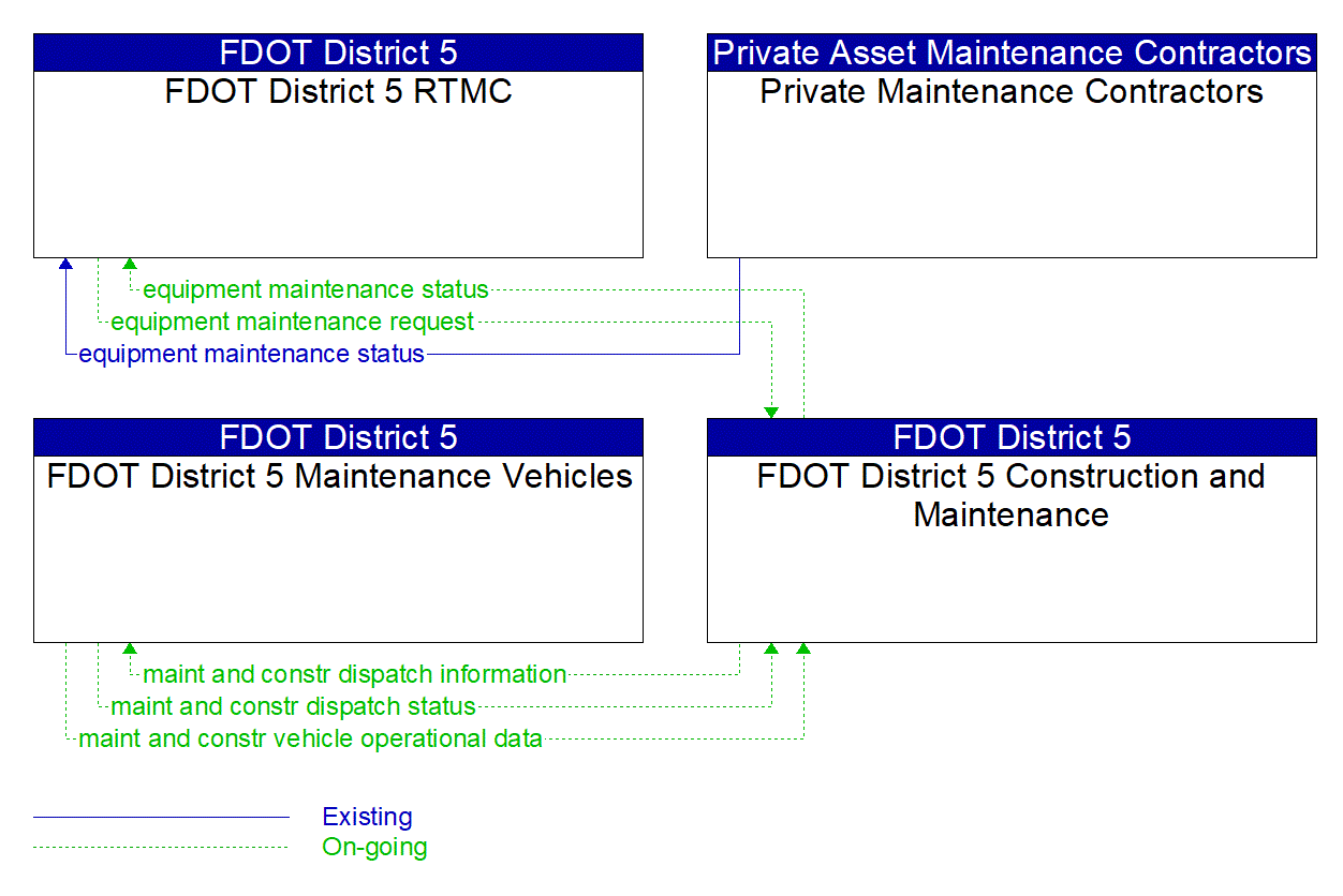 Service Graphic: Roadway Maintenance and Construction ((FDOT) FDOT I-4 BtU Segments 1A/1B/2 Project)