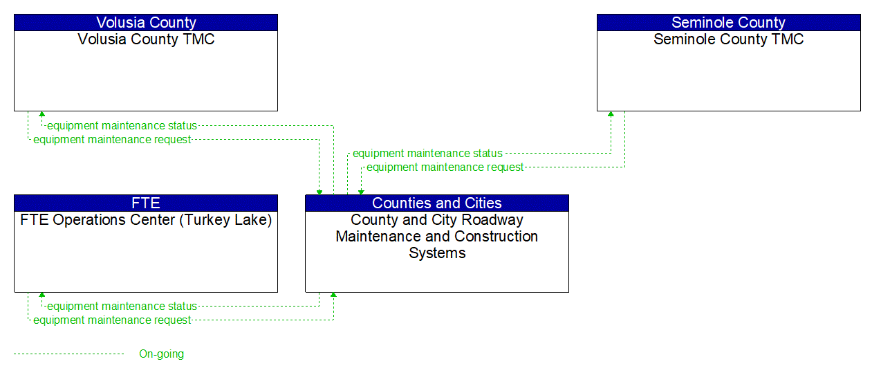 Service Graphic: Roadway Maintenance and Construction ((Local) FDOT I-4 BtU Segments 3/4 Project)