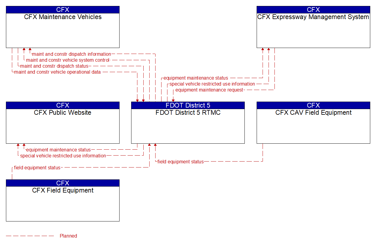 Service Graphic: Roadway Maintenance and Construction (CFX PTSU)