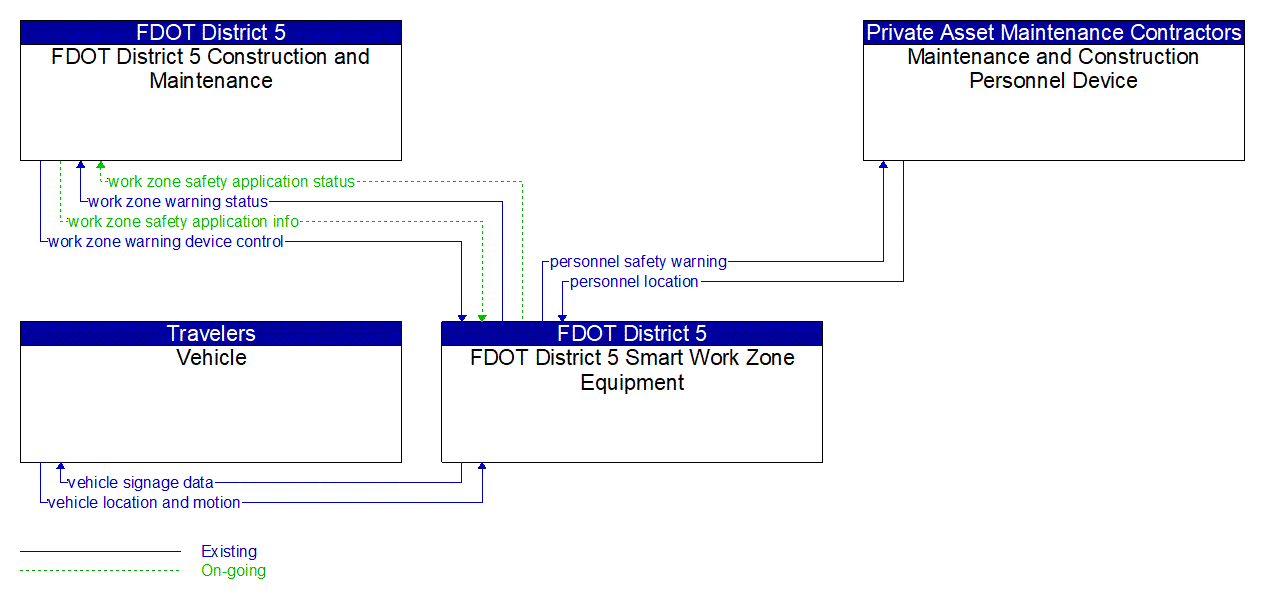 Service Graphic: Smart Work Zone Safety Monitoring (FDOT I-4 BtU)