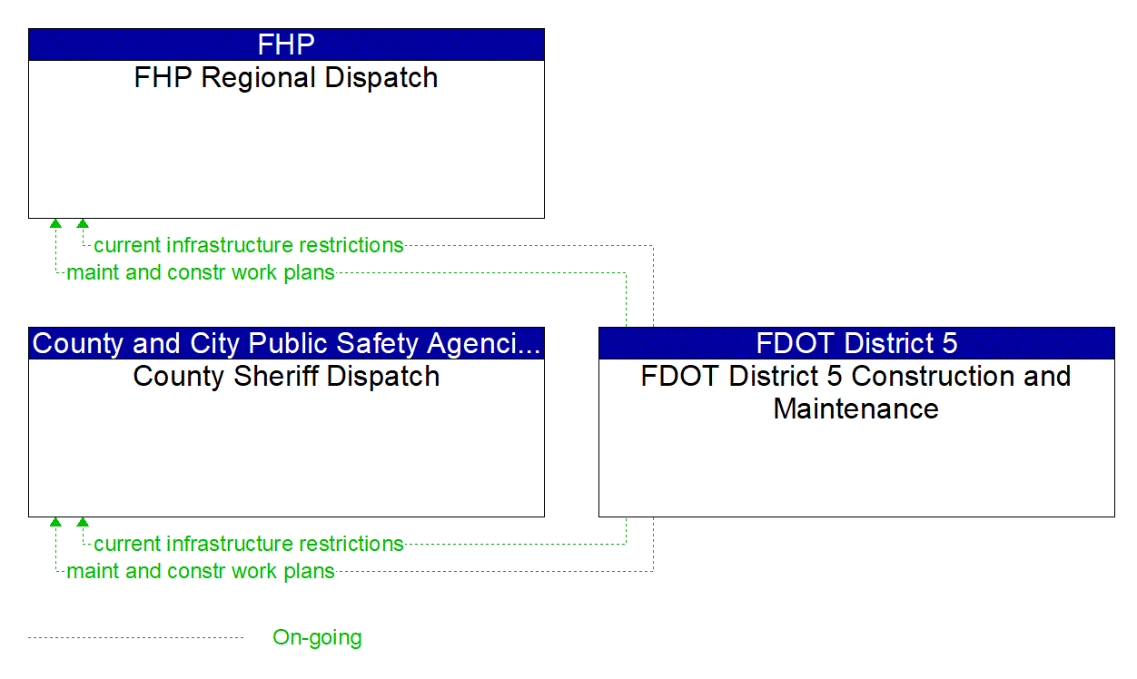 Service Graphic: Maintenance and Construction Activity Coordination ((Sheriff FHP) FDOT I-4 BtU Segments 1A/1B/2)