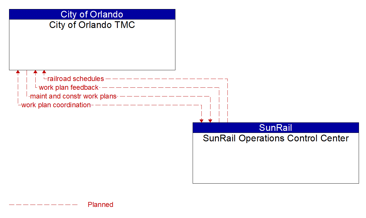 Service Graphic: Maintenance and Construction Activity Coordination (City of Orlando TMC and SunRail Coordination Citywide)