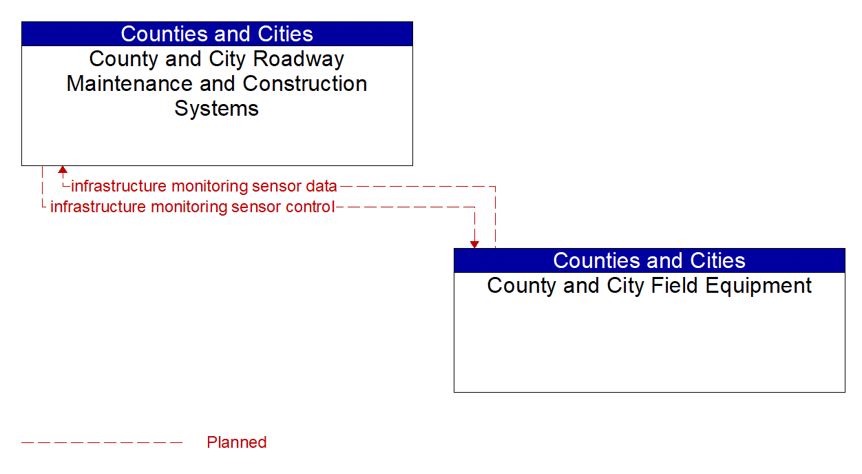 Service Graphic: Infrastructure Monitoring (Counties and Cities)