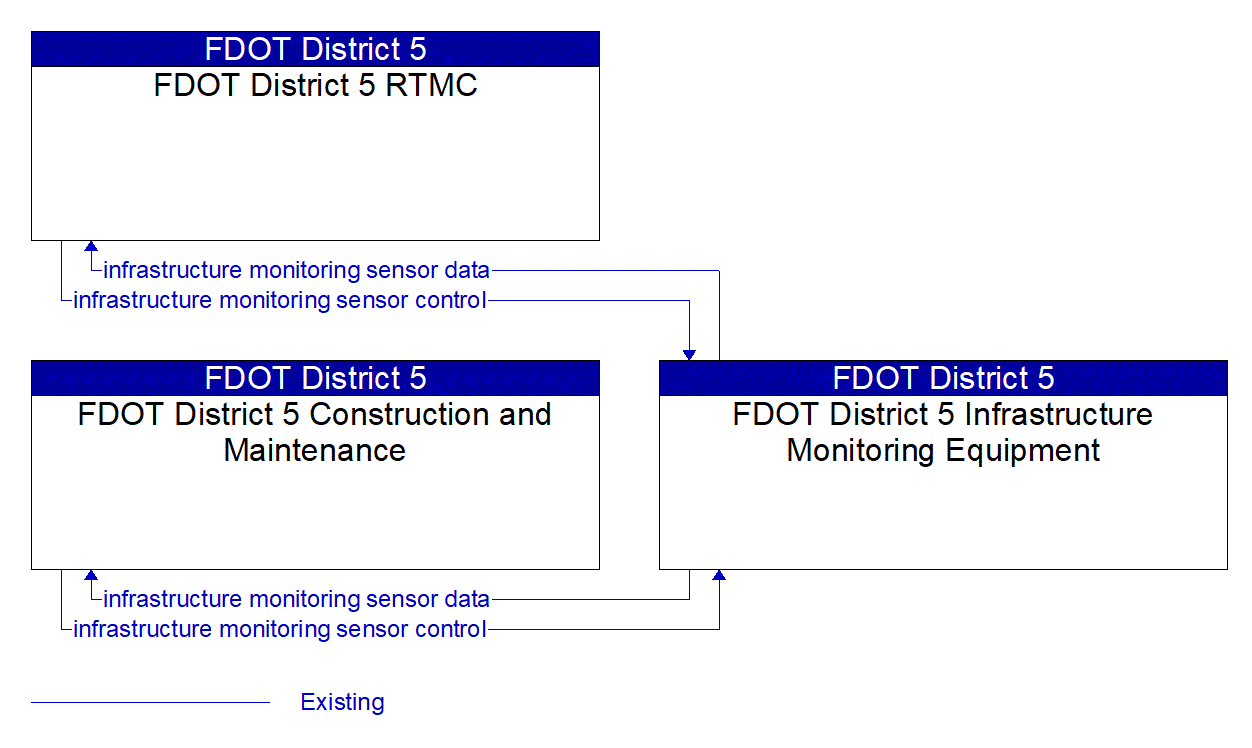 Service Graphic: Infrastructure Monitoring (FDOT)
