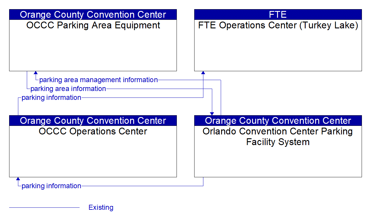 Service Graphic: Parking Space Management (Orlando Convention Center)
