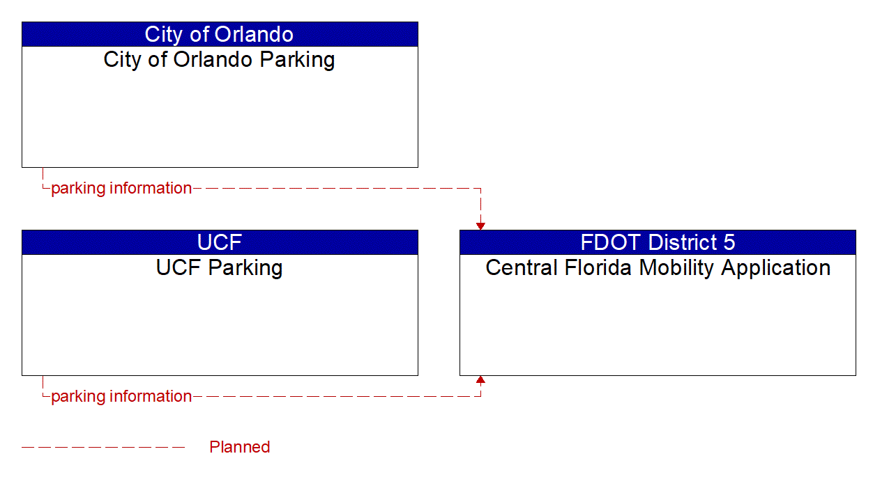 Service Graphic: Parking Space Management (FDOT District 5 Central Florida Mobility Application (CFMA))