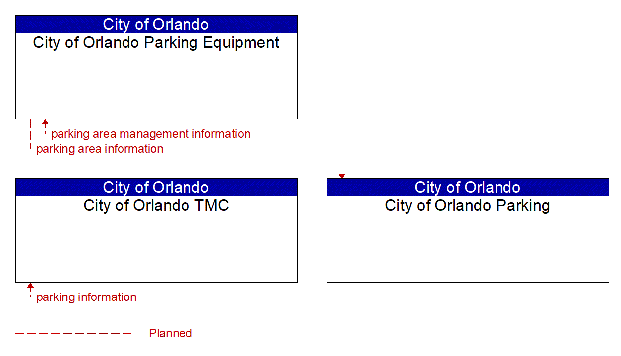 Service Graphic: Parking Space Management (City of Orlando Smart Corridor Technologies)