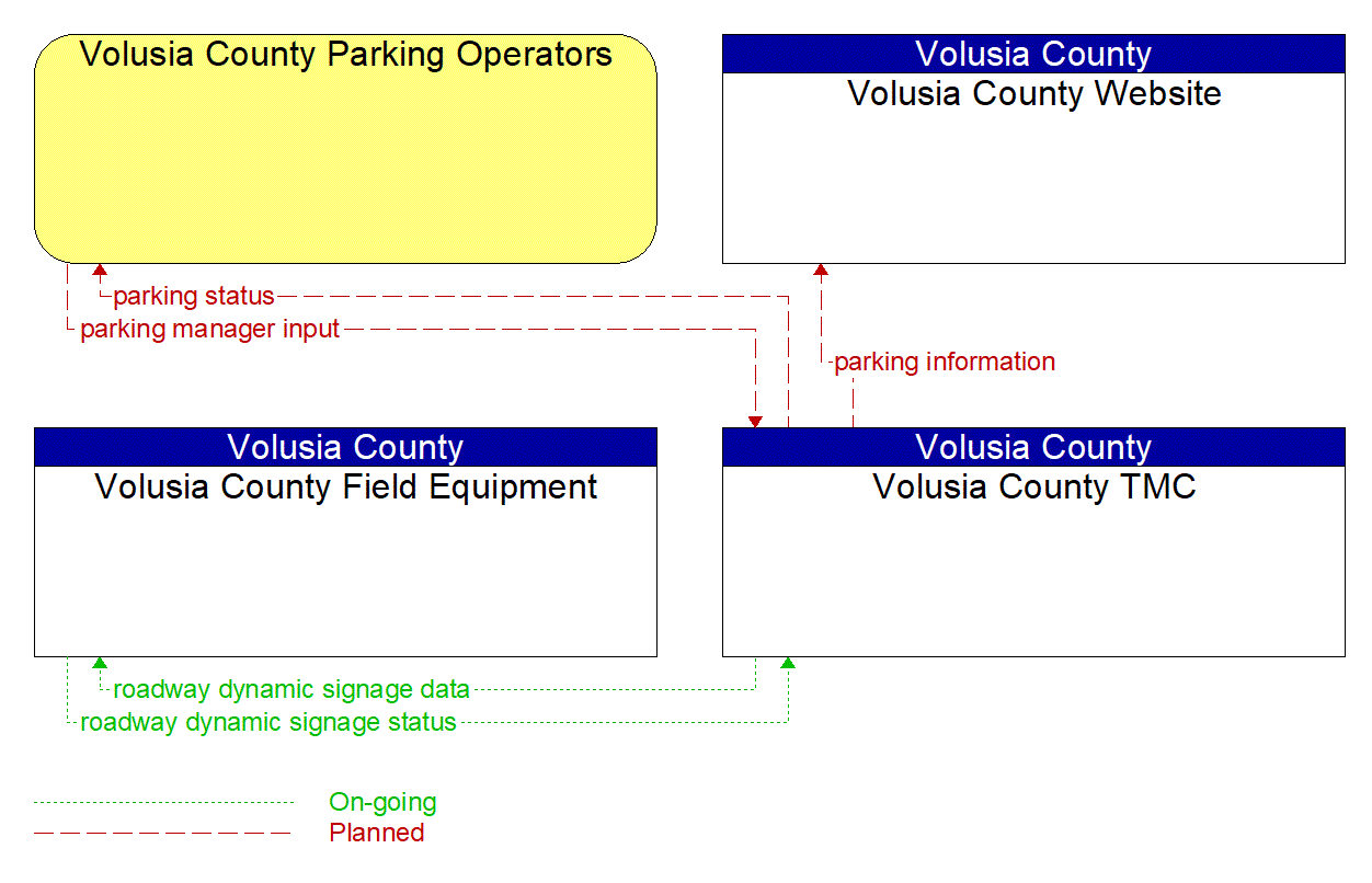 Service Graphic: Regional Parking Management (Volusia County Park Parking Information Project)