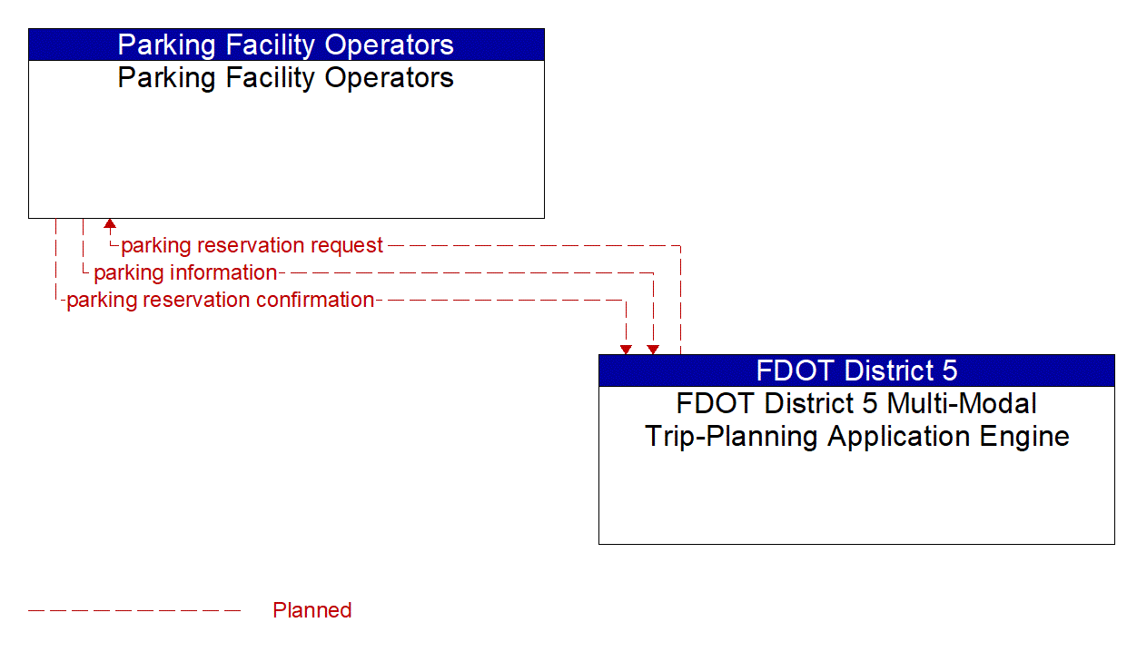 Service Graphic: Parking Reservations (FDOT District 5 Multi-Modal Trip-Planning Application Engine)