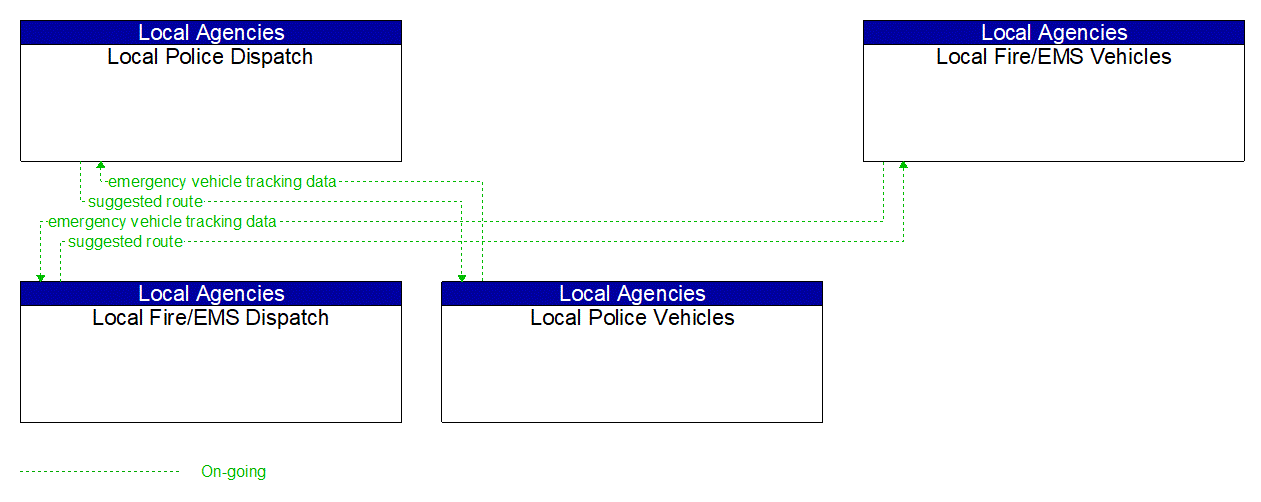 Service Graphic: Emergency Vehicle Preemption (Local Police / Fire Vehicles)