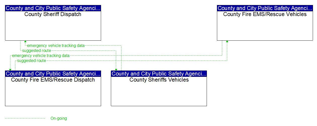Service Graphic: Emergency Vehicle Preemption (County Sheriff / Fire Vehicles)