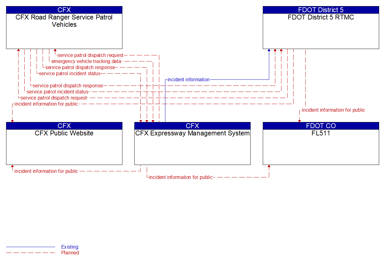 Service Graphic: Roadway Service Patrols (CFX PTSU)