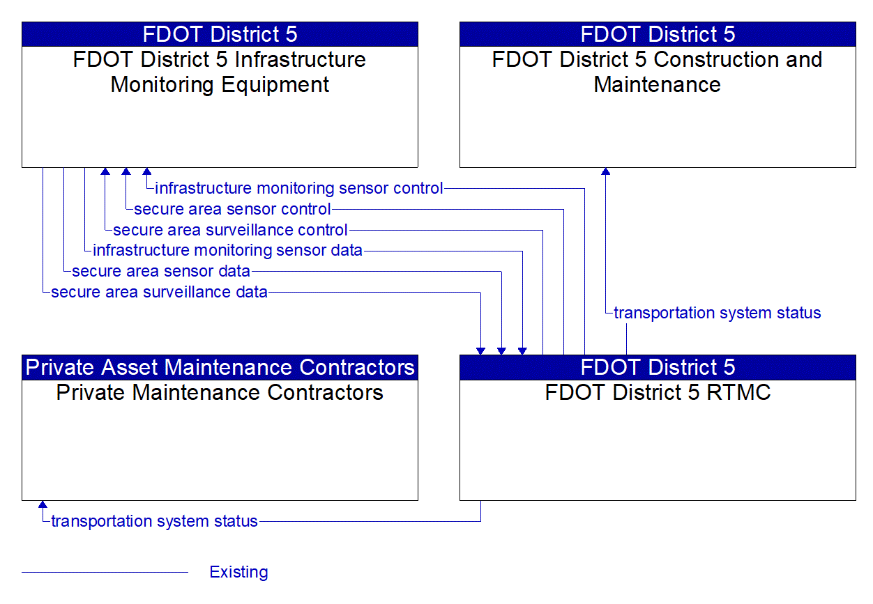 Service Graphic: Transportation Infrastructure Protection (FDOT District 5)