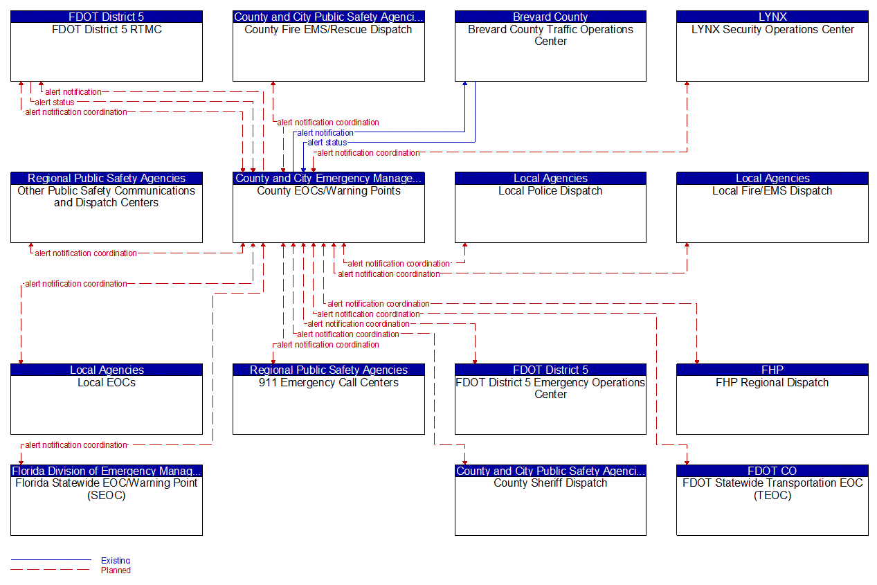 Service Graphic: Wide-Area Alert (County EOCs (2 of 3))