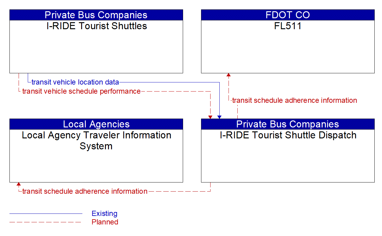 Service Graphic: Transit Vehicle Tracking (I-RIDE Tourist Shuttle)