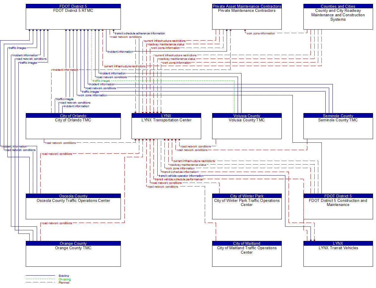 Service Graphic: Transit Fixed-Route Operations (LYNX Operations Center)