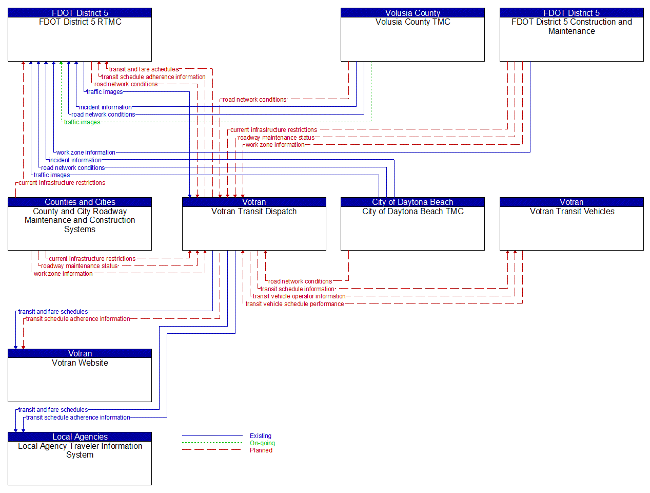 Service Graphic: Transit Fixed-Route Operations (Votran Transit Dispatch)