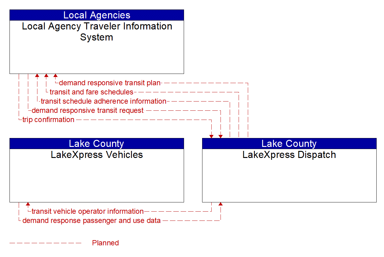 Service Graphic: Dynamic Transit Operations (Lake Trans Paratransit Systems)