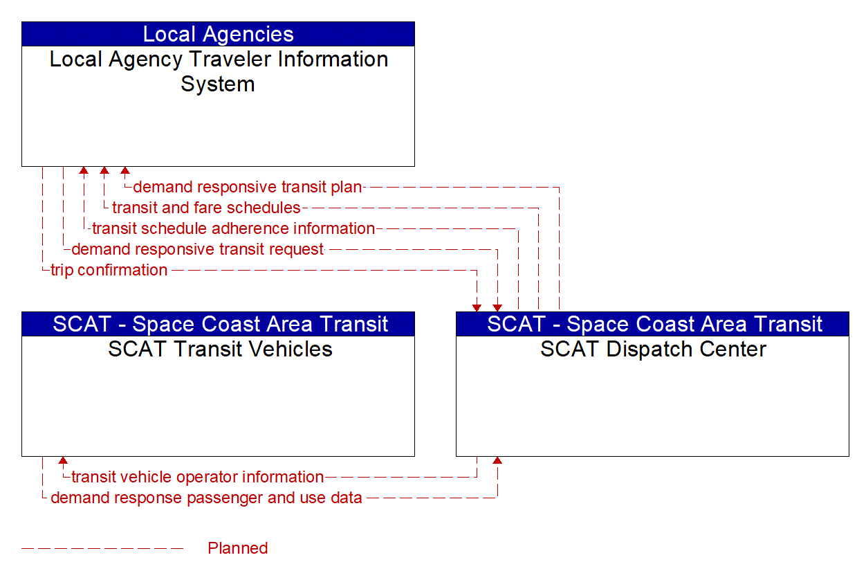 Service Graphic: Dynamic Transit Operations (SCAT Paratransit Systems)