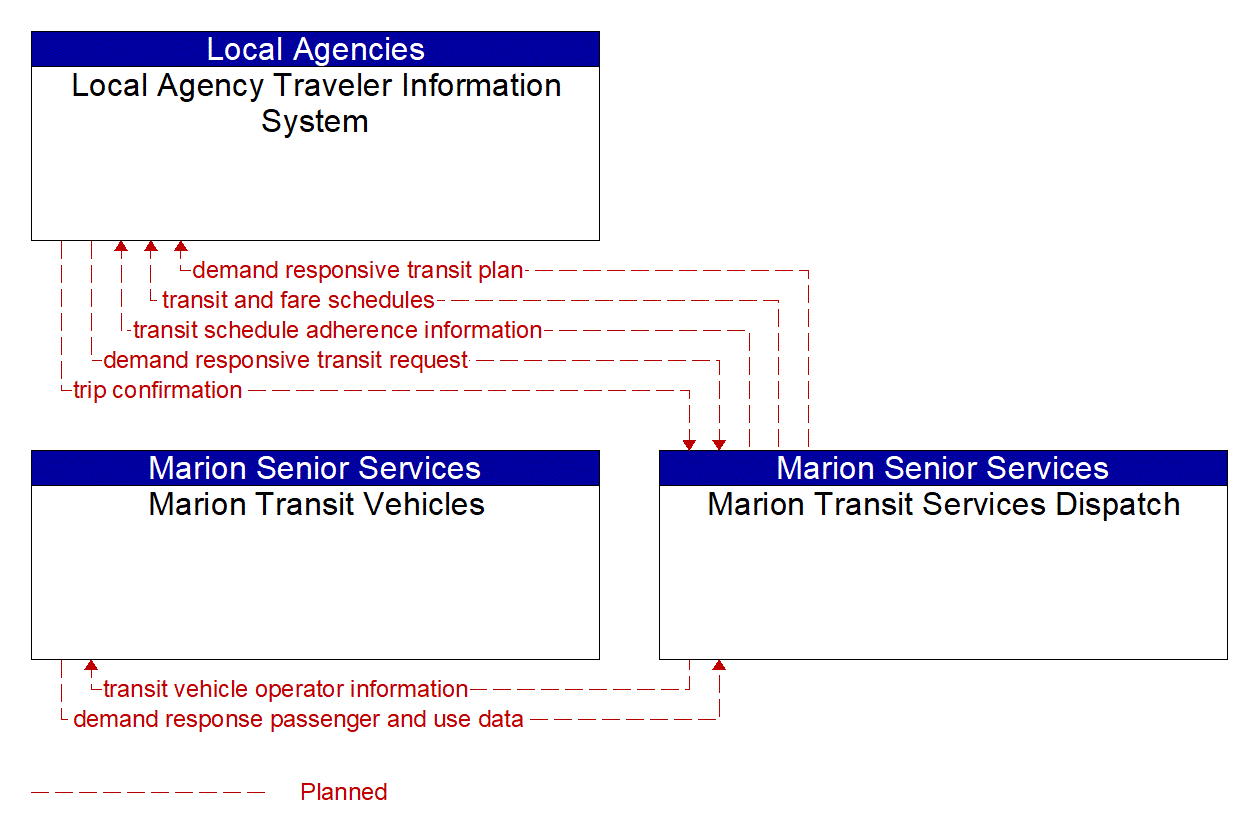 Service Graphic: Dynamic Transit Operations (Marion Transit Services)