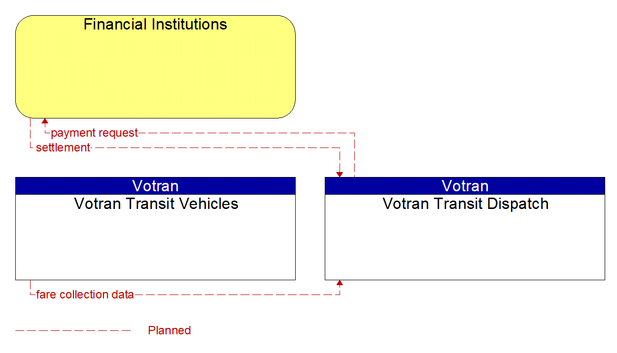 Service Graphic: Transit Fare Collection Management (Votran Transit Dispatch)