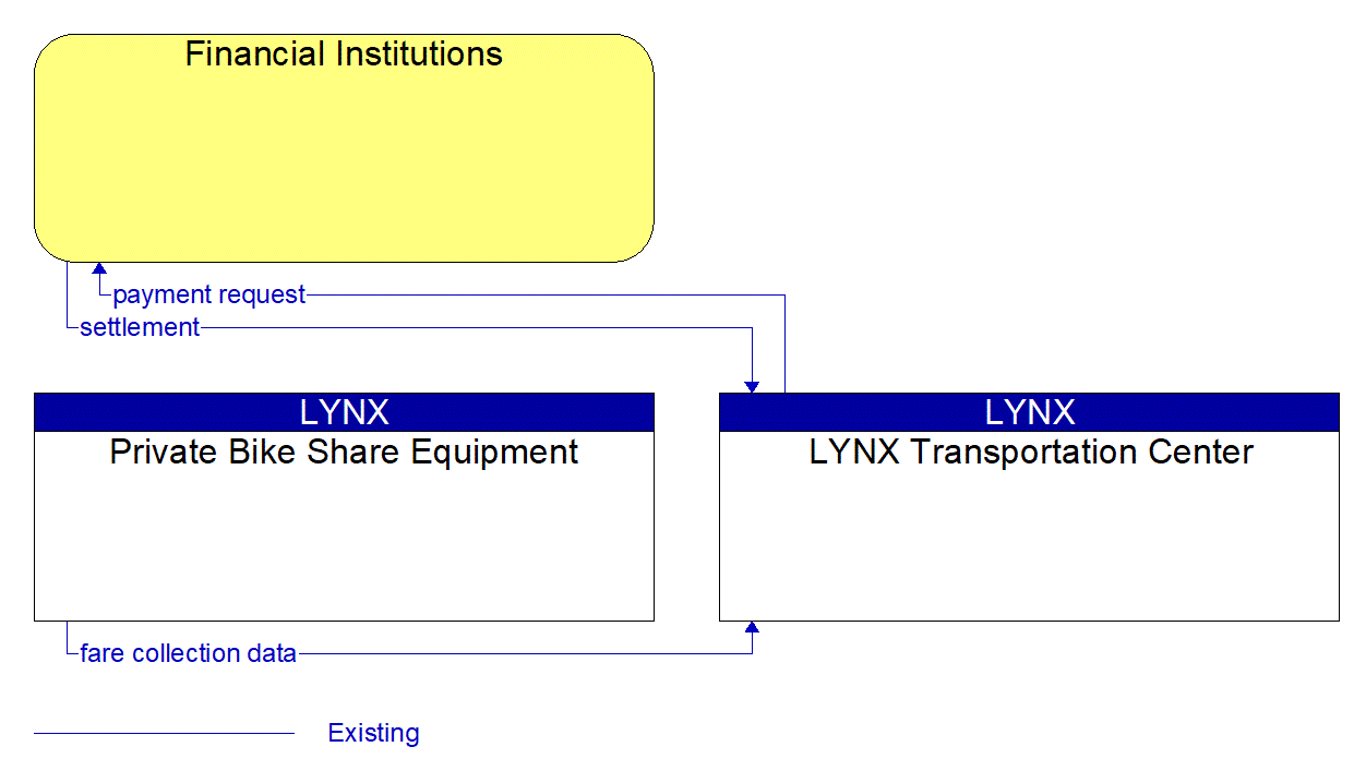 Service Graphic: Transit Fare Collection Management (LYNX Bike Share)