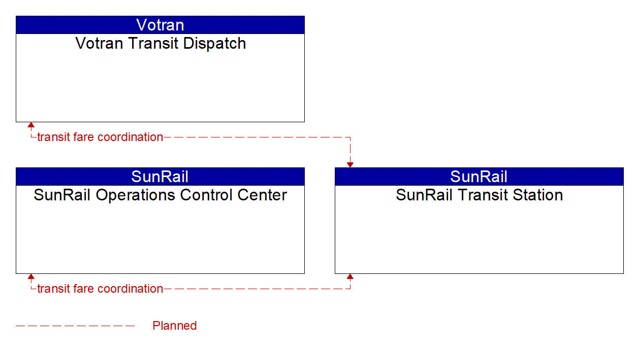 Service Graphic: Transit Fare Collection Management (SunRail Project)