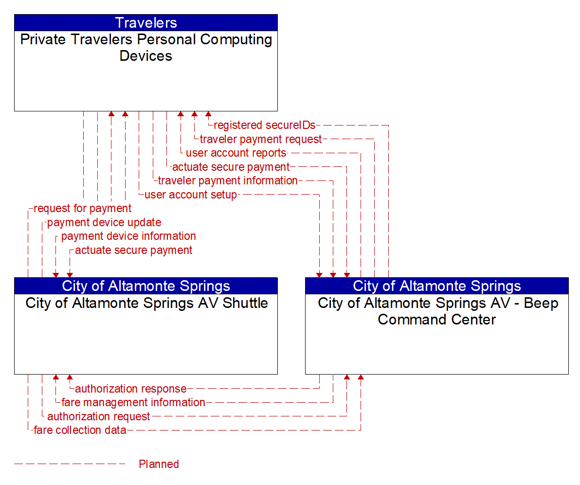 Service Graphic: Transit Fare Collection Management (City of Altamonte Springs AV Shuttle)