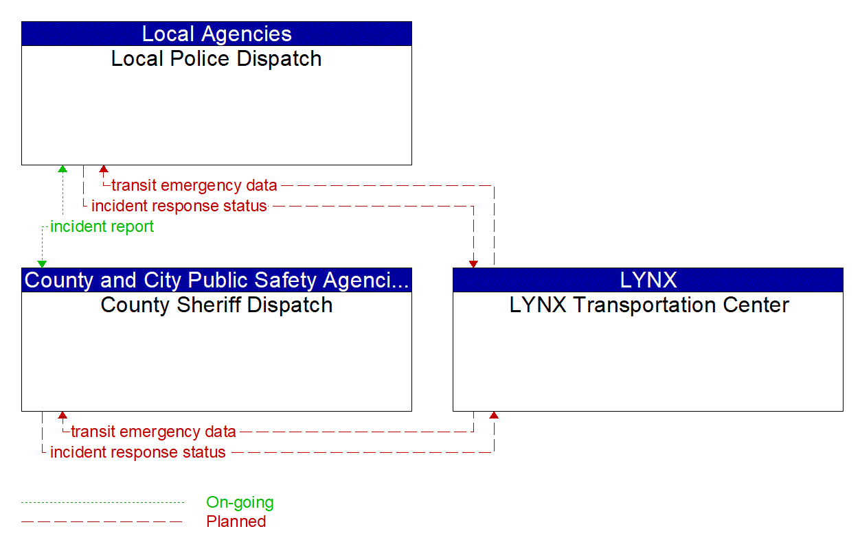 Service Graphic: Transit Security (Access LYNX Paratransit)