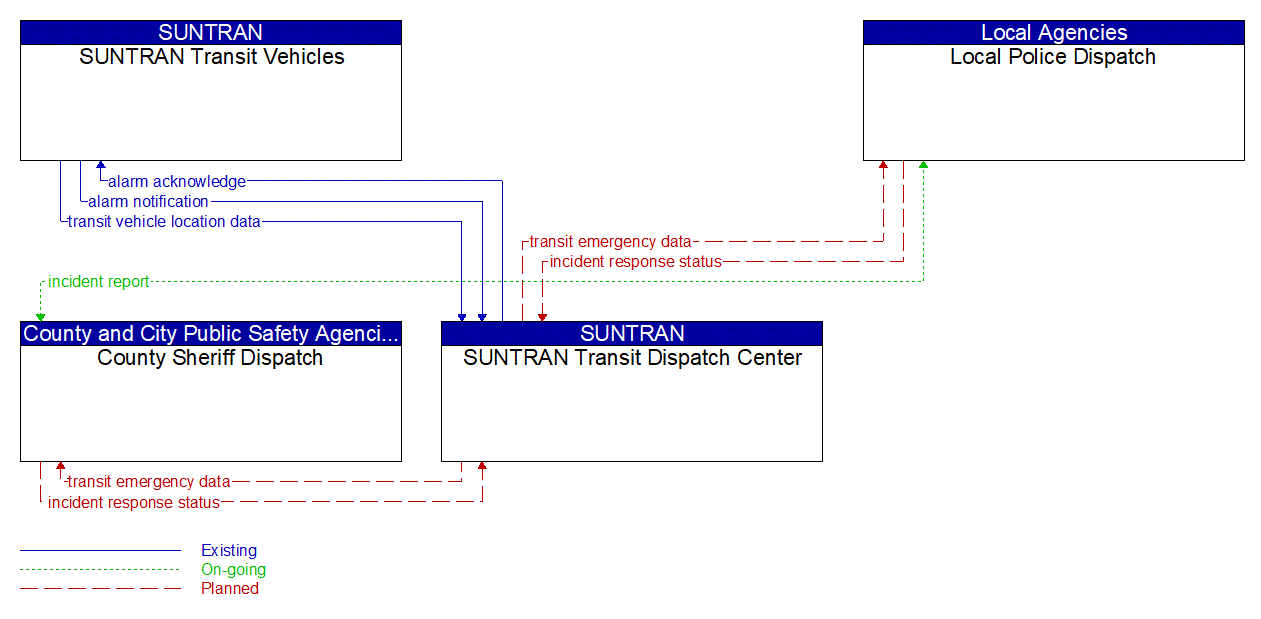 Service Graphic: Transit Security (SUNTRAN)