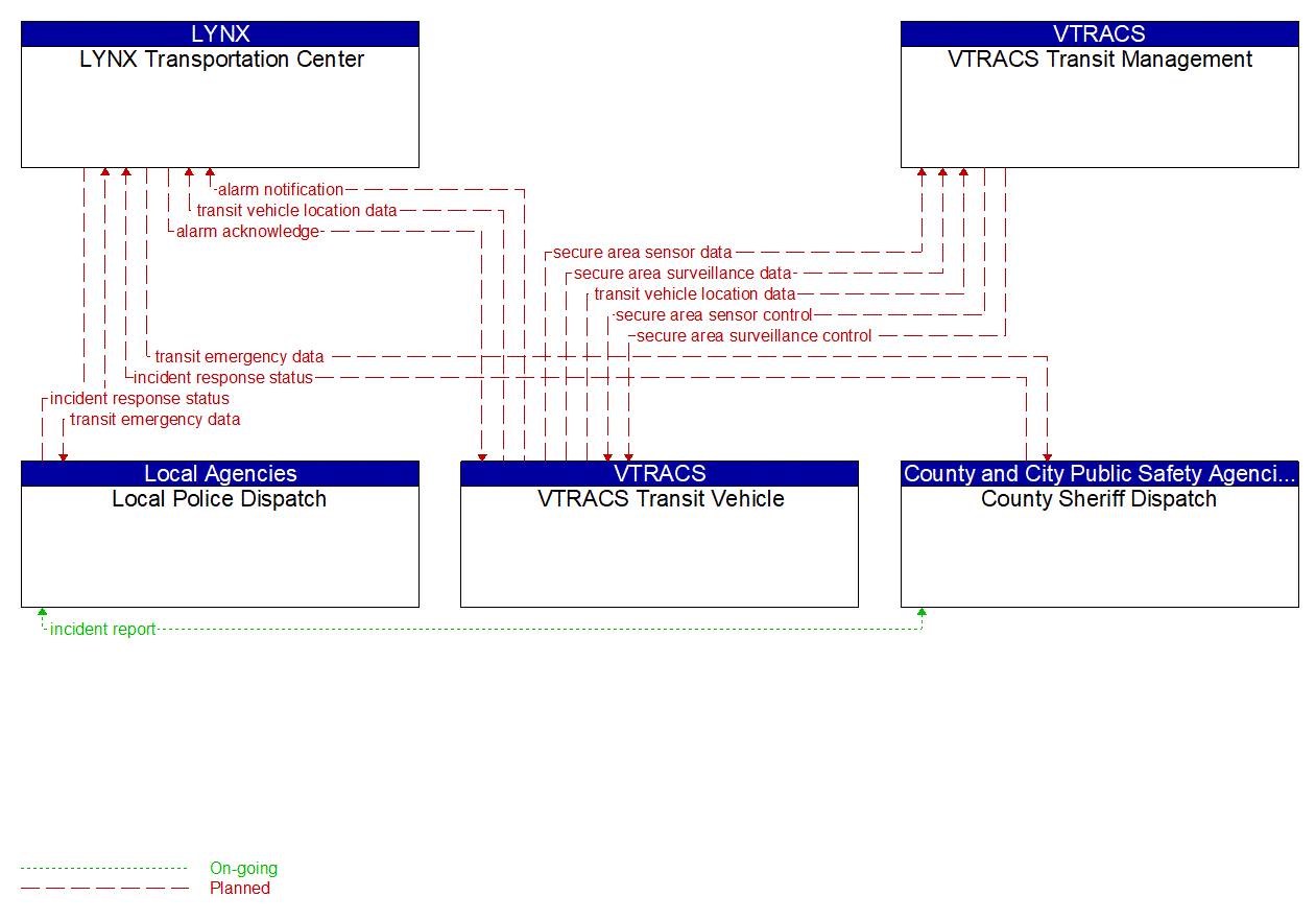 Service Graphic: Transit Security (VTRACS)