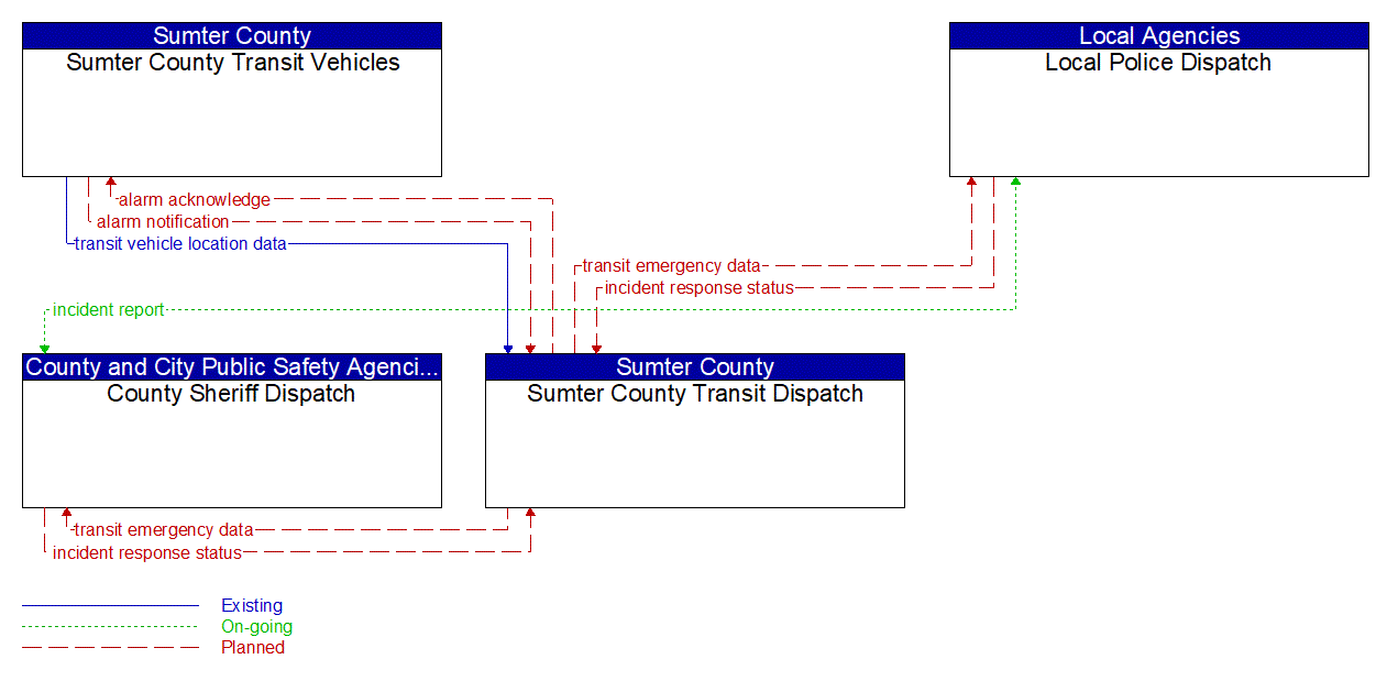 Service Graphic: Transit Security (Sumter County Transit)