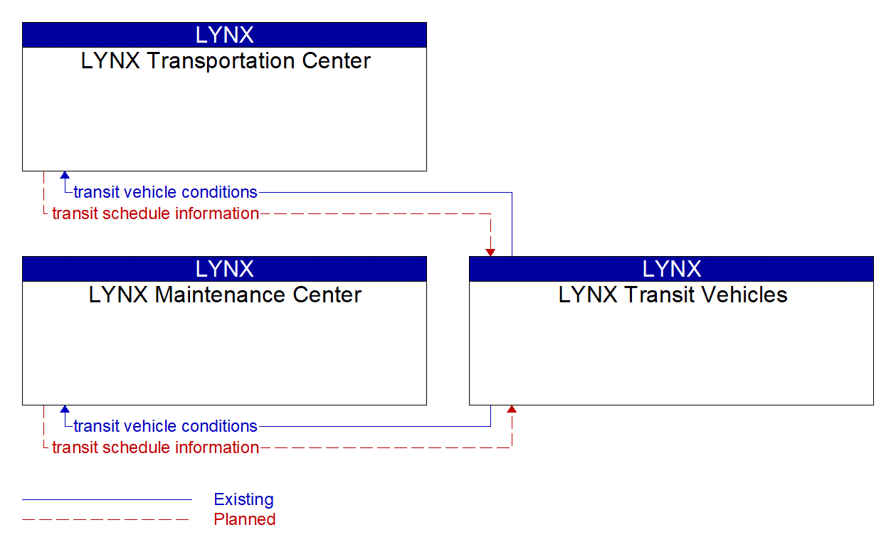 Service Graphic: Transit Fleet Management (LYNX)