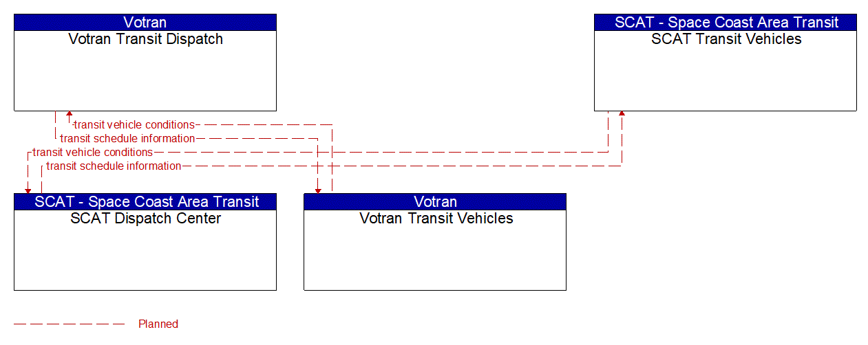 Service Graphic: Transit Fleet Management (Votran / SCAT Transit Dispatch)
